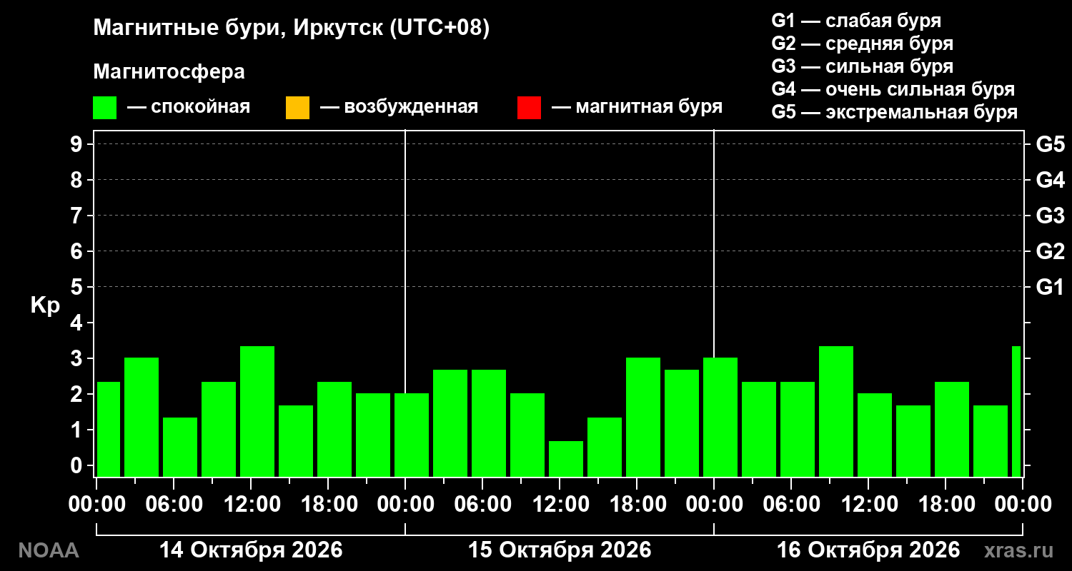 Геомагнитный индекс Kp за 3 суток