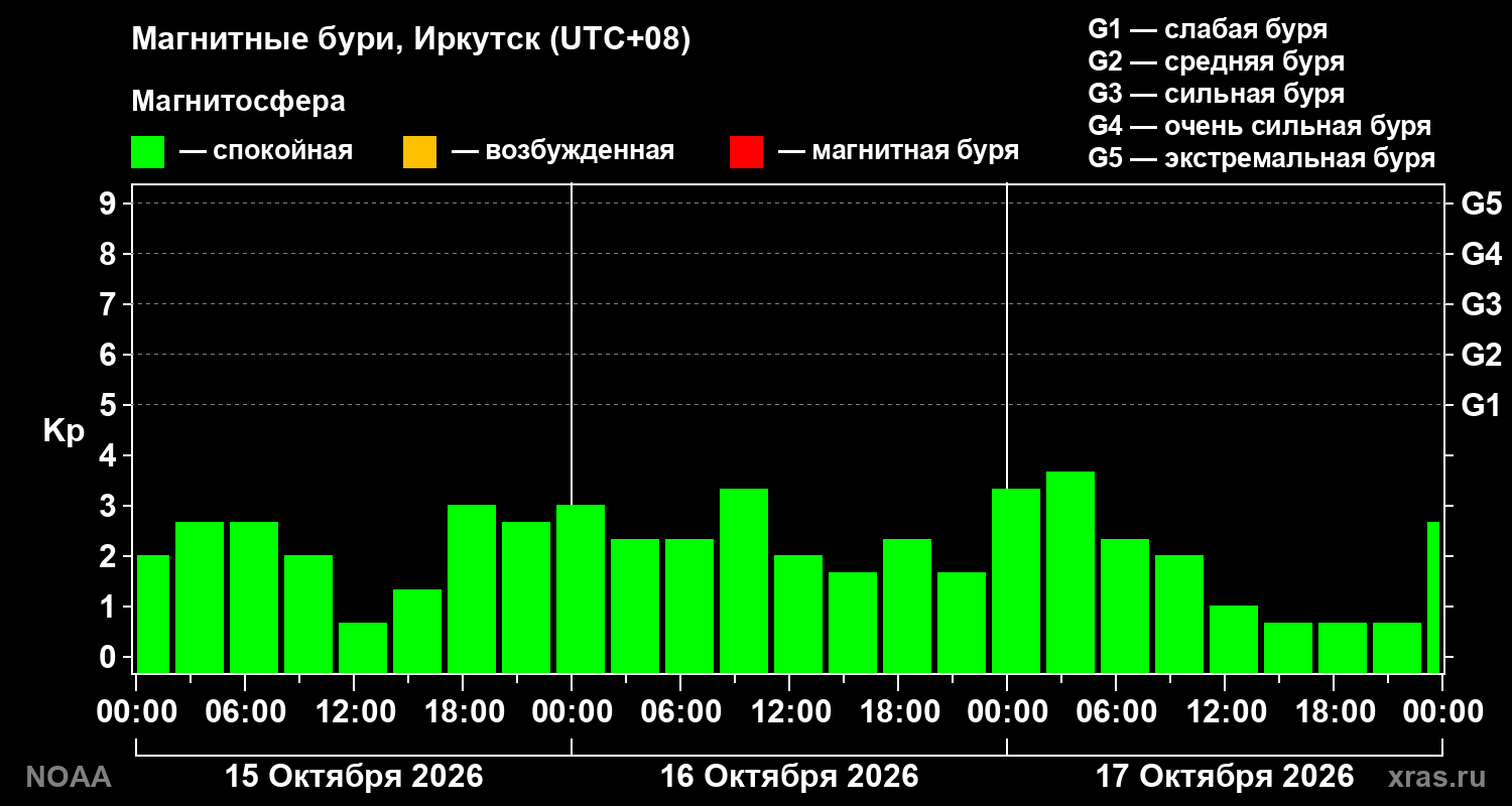 Геомагнитный индекс Kp за 3 суток