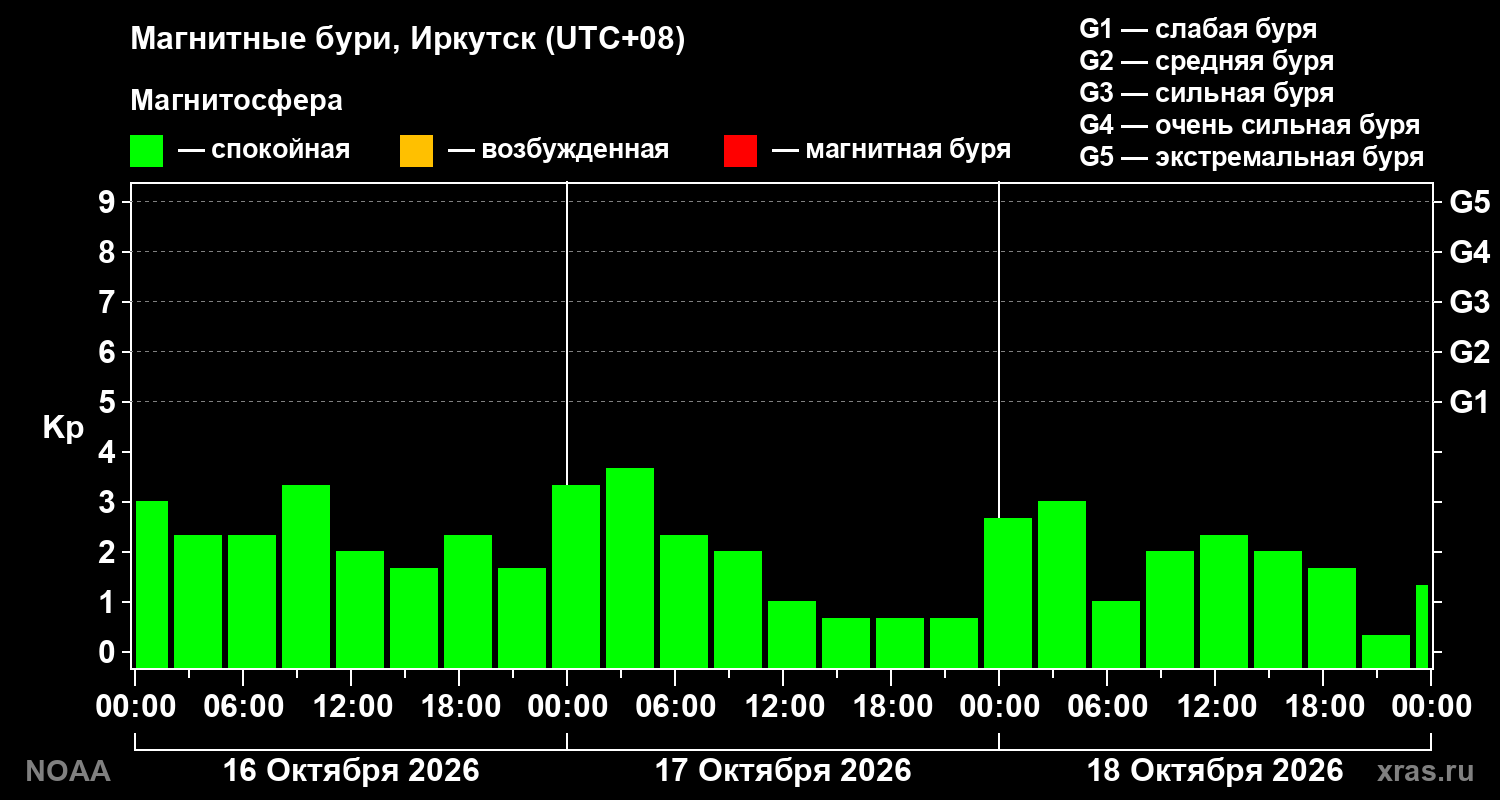 Геомагнитный индекс Kp за 3 суток