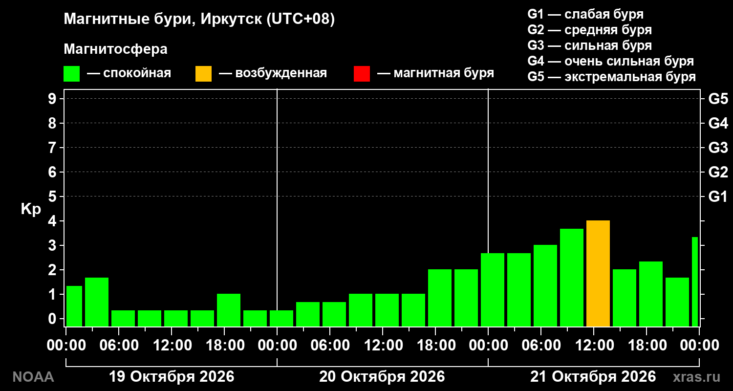 Геомагнитный индекс Kp за 3 суток