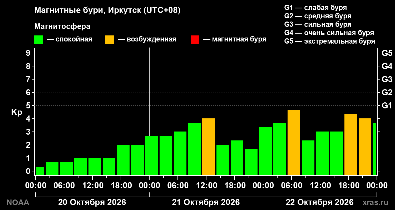 Геомагнитный индекс Kp за 3 суток