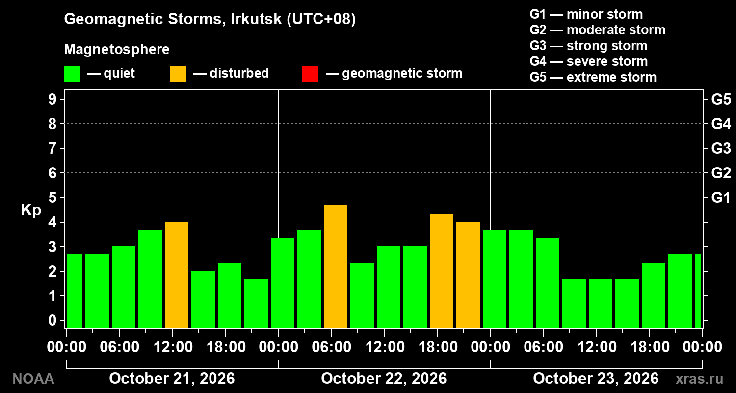 Geomagnetic index Kp for 3 days