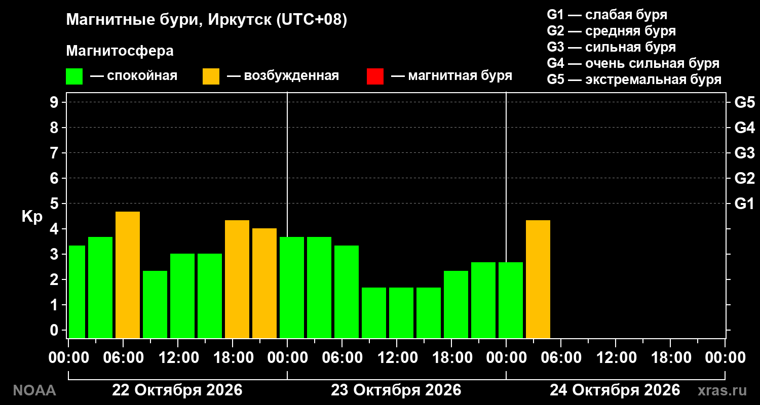 Геомагнитный индекс Kp за 3 суток