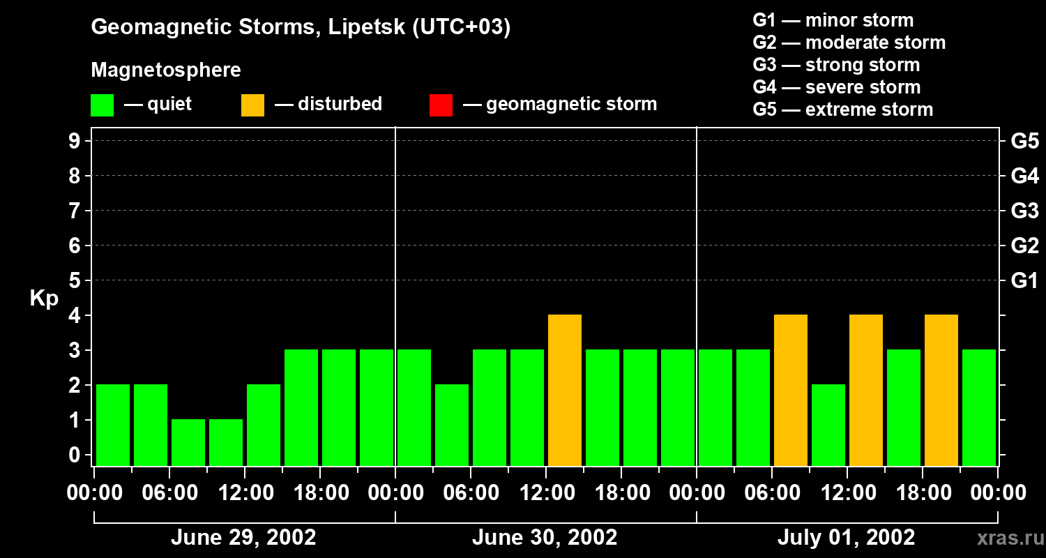 Changes in the geomagnetic index Kp