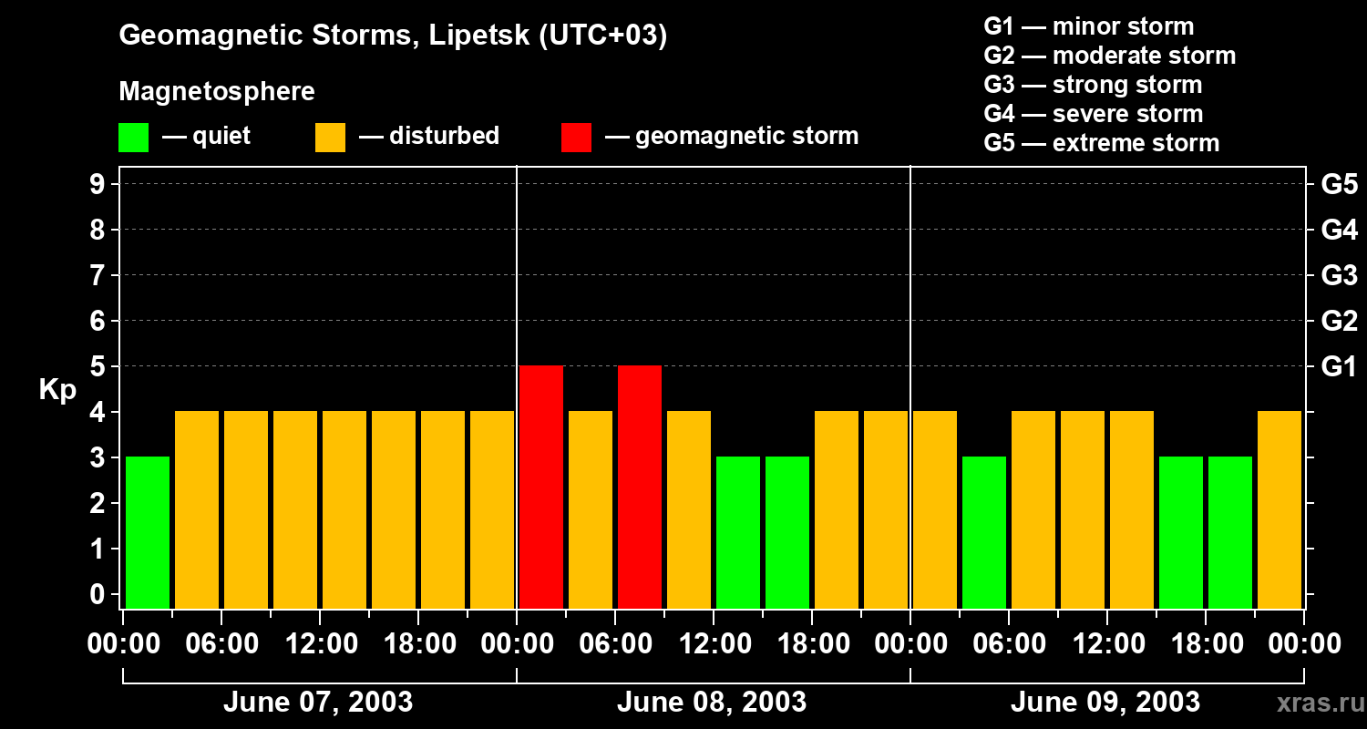 Changes in the geomagnetic index Kp