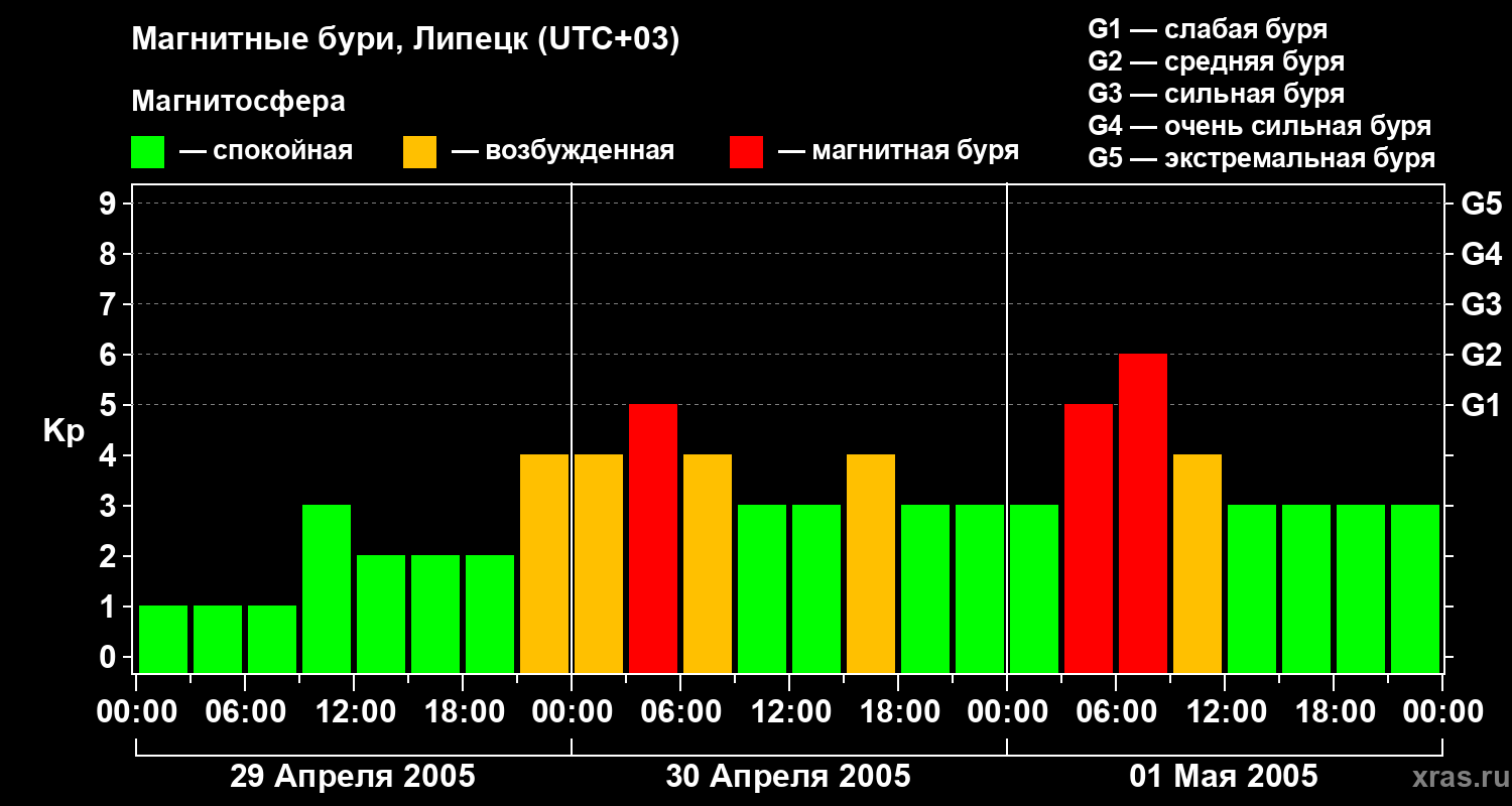 Изменения геомагнитного индекса Kp