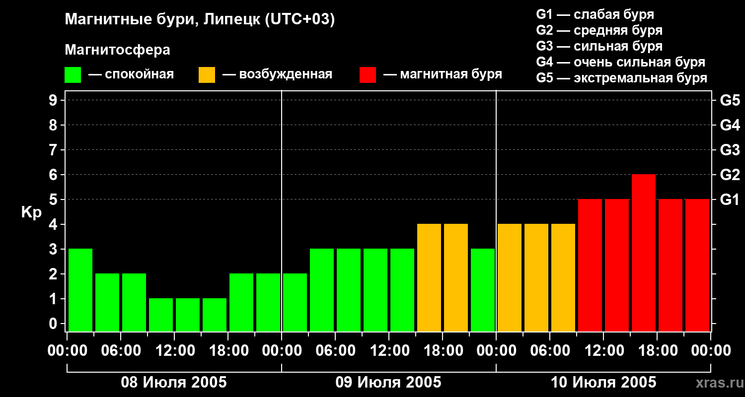 Изменения геомагнитного индекса Kp
