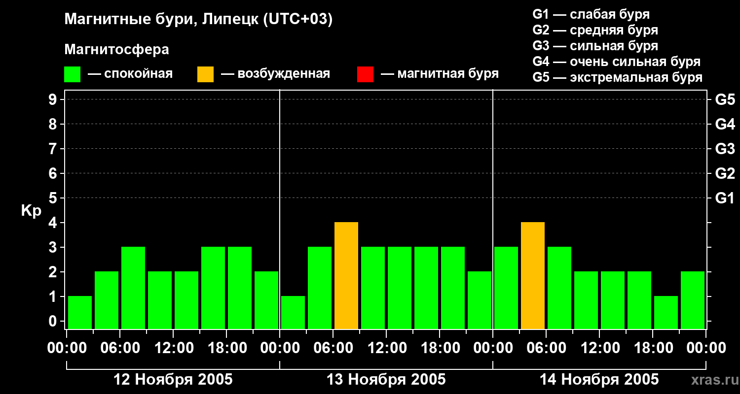 Изменения геомагнитного индекса Kp