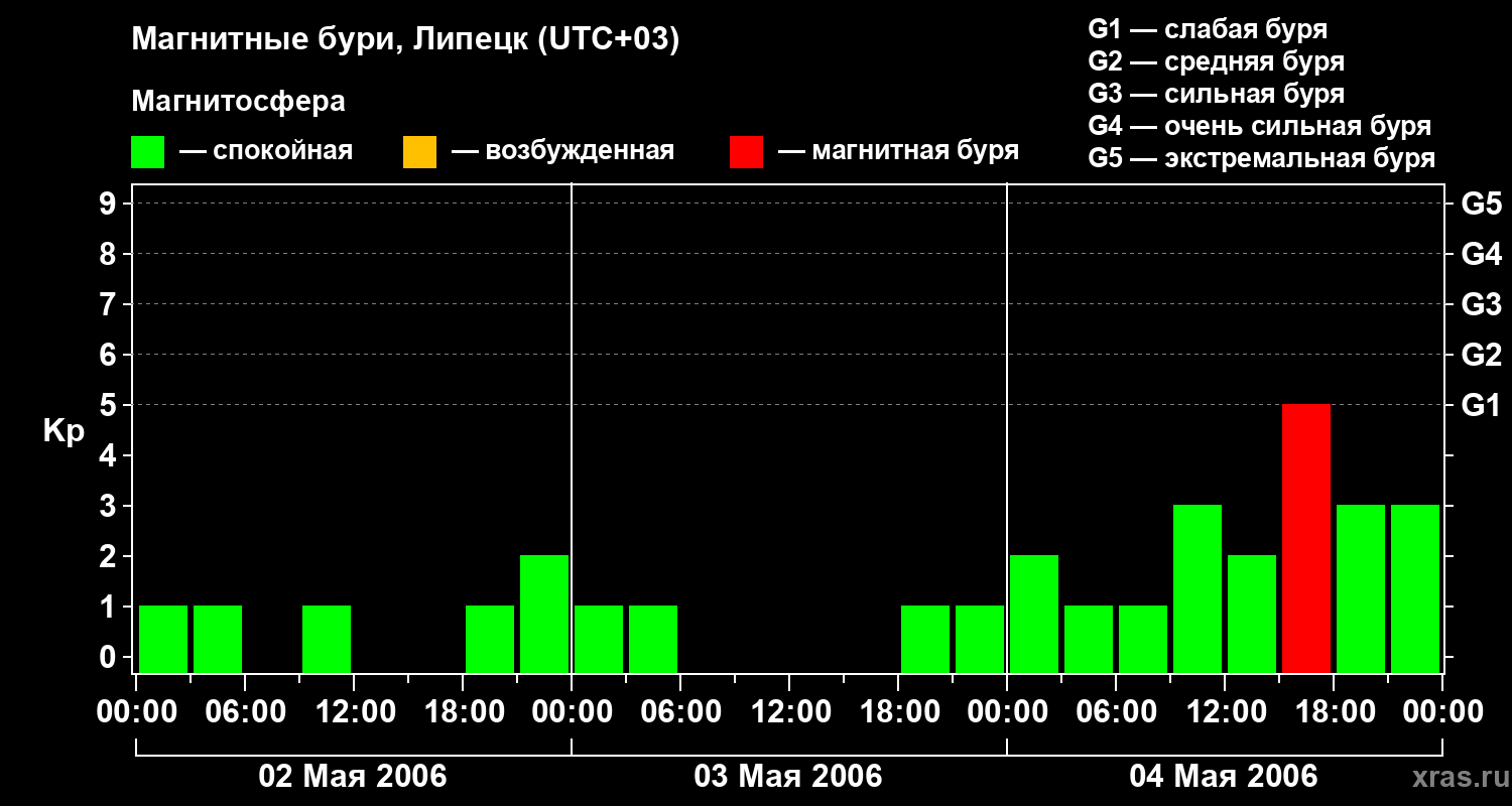 Изменения геомагнитного индекса Kp