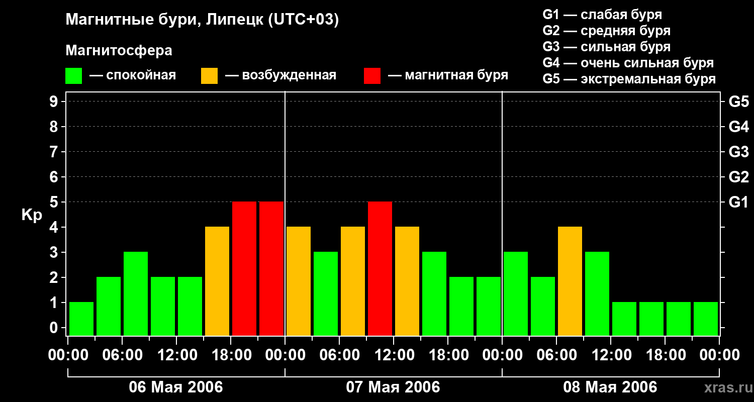 Изменения геомагнитного индекса Kp