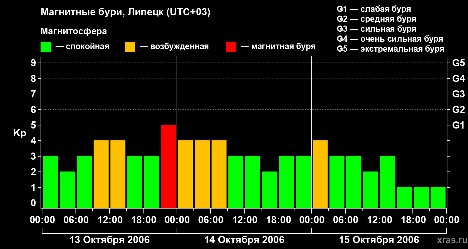 Изменения геомагнитного индекса Kp