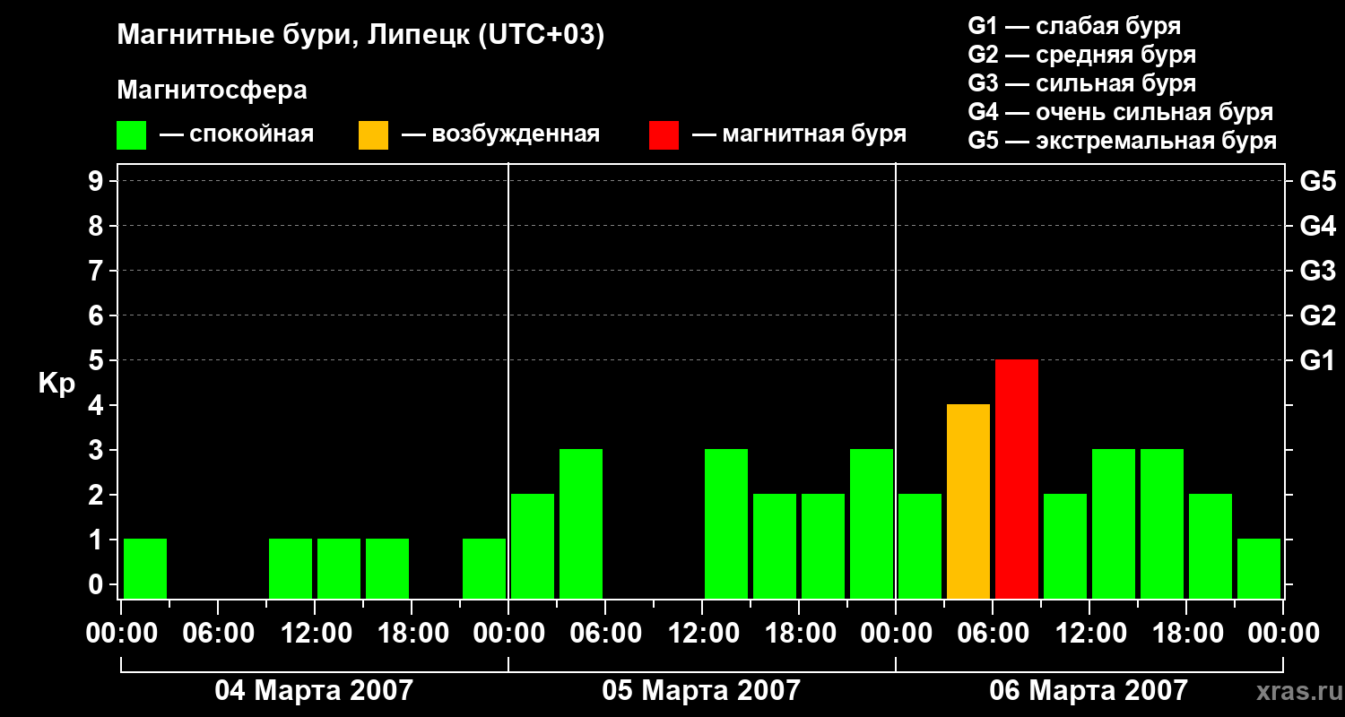 Изменения геомагнитного индекса Kp