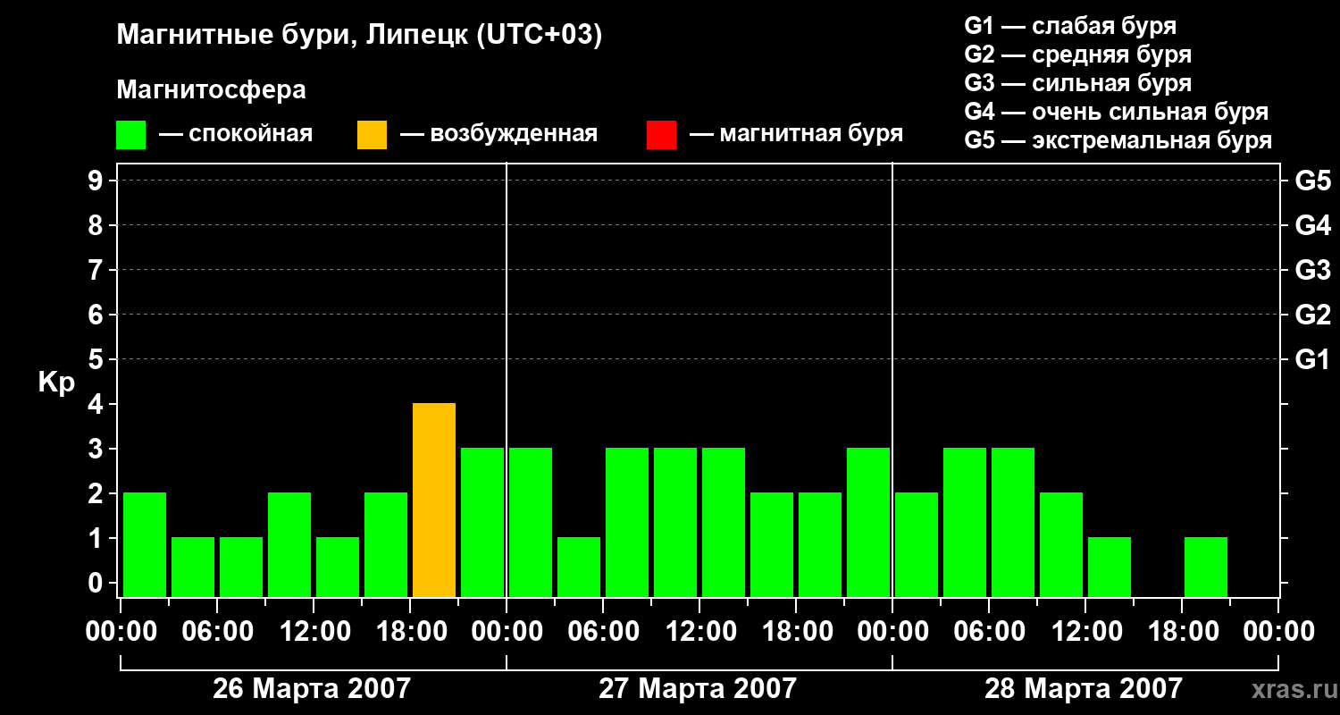 Изменения геомагнитного индекса Kp