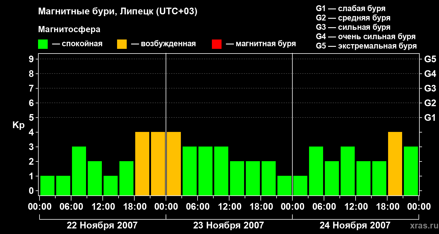 Изменения геомагнитного индекса Kp