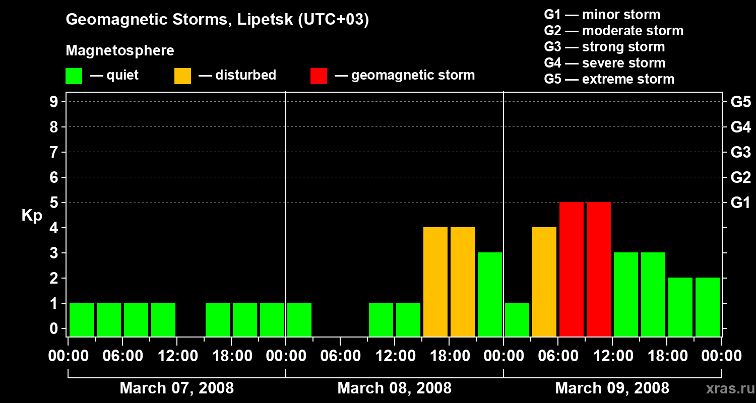 Changes in the geomagnetic index Kp