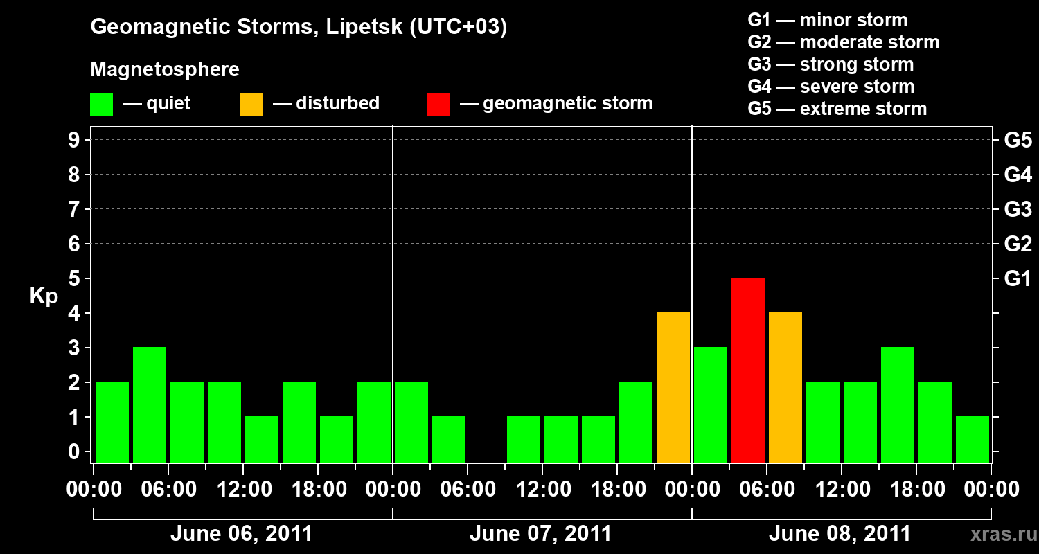 Changes in the geomagnetic index Kp