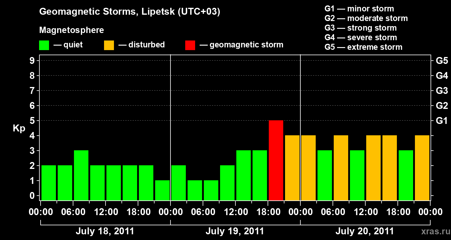 Changes in the geomagnetic index Kp