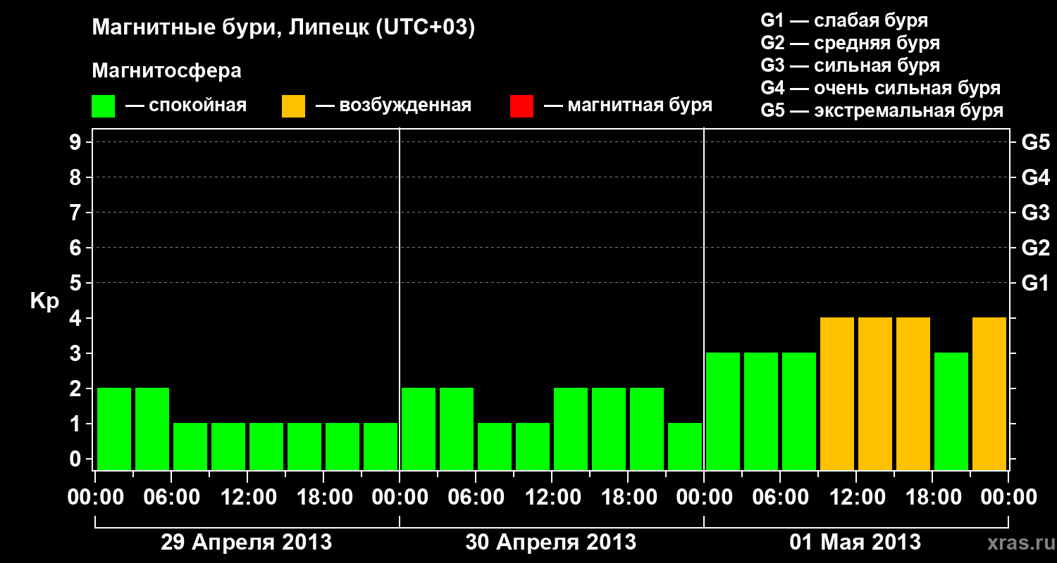 Изменения геомагнитного индекса Kp