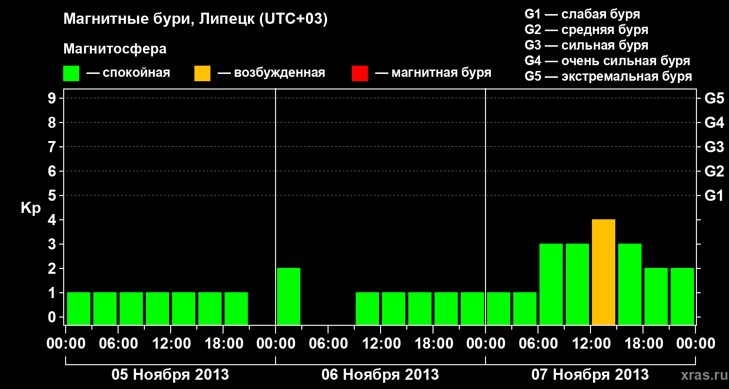 Изменения геомагнитного индекса Kp