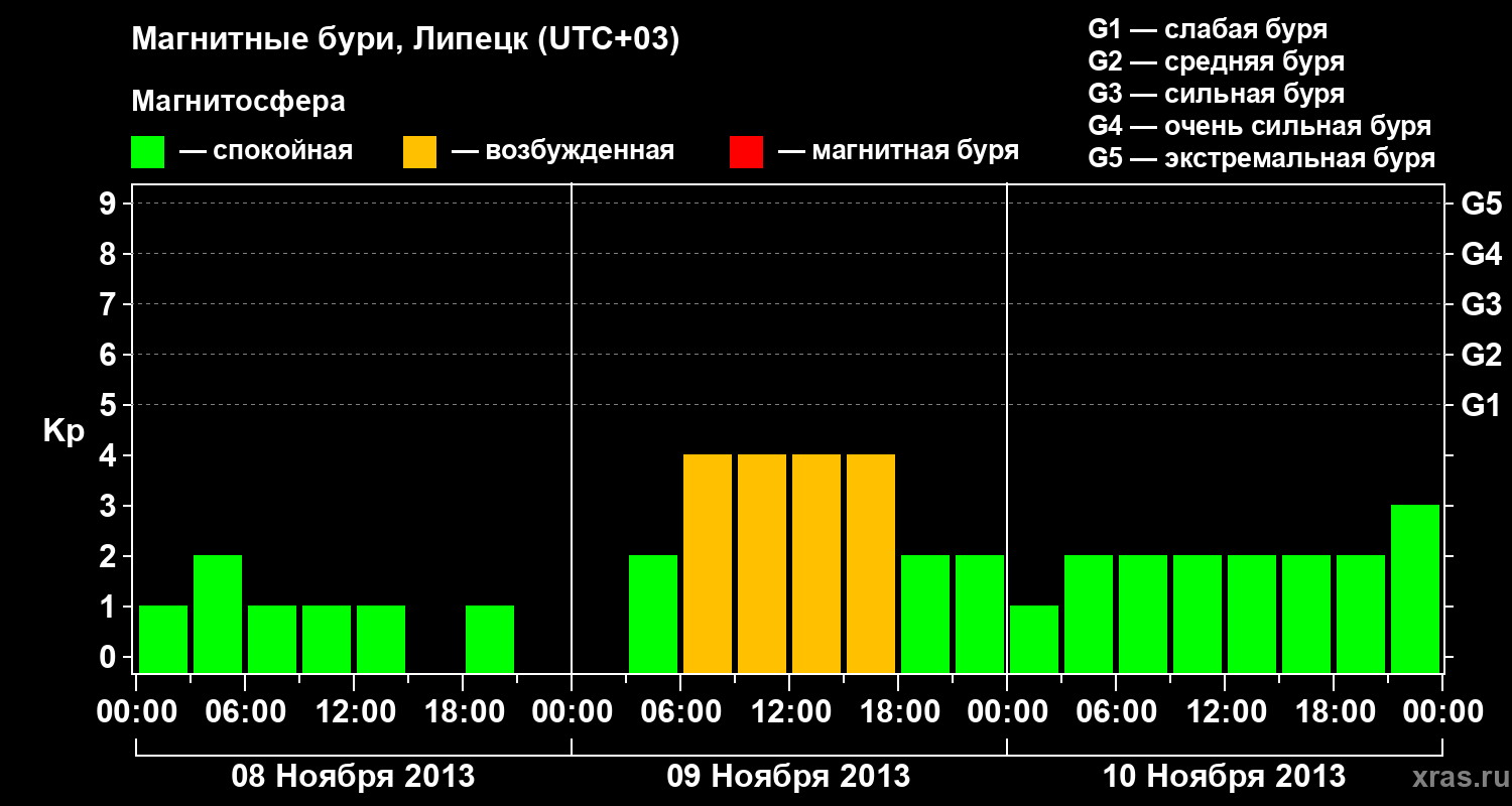 Изменения геомагнитного индекса Kp