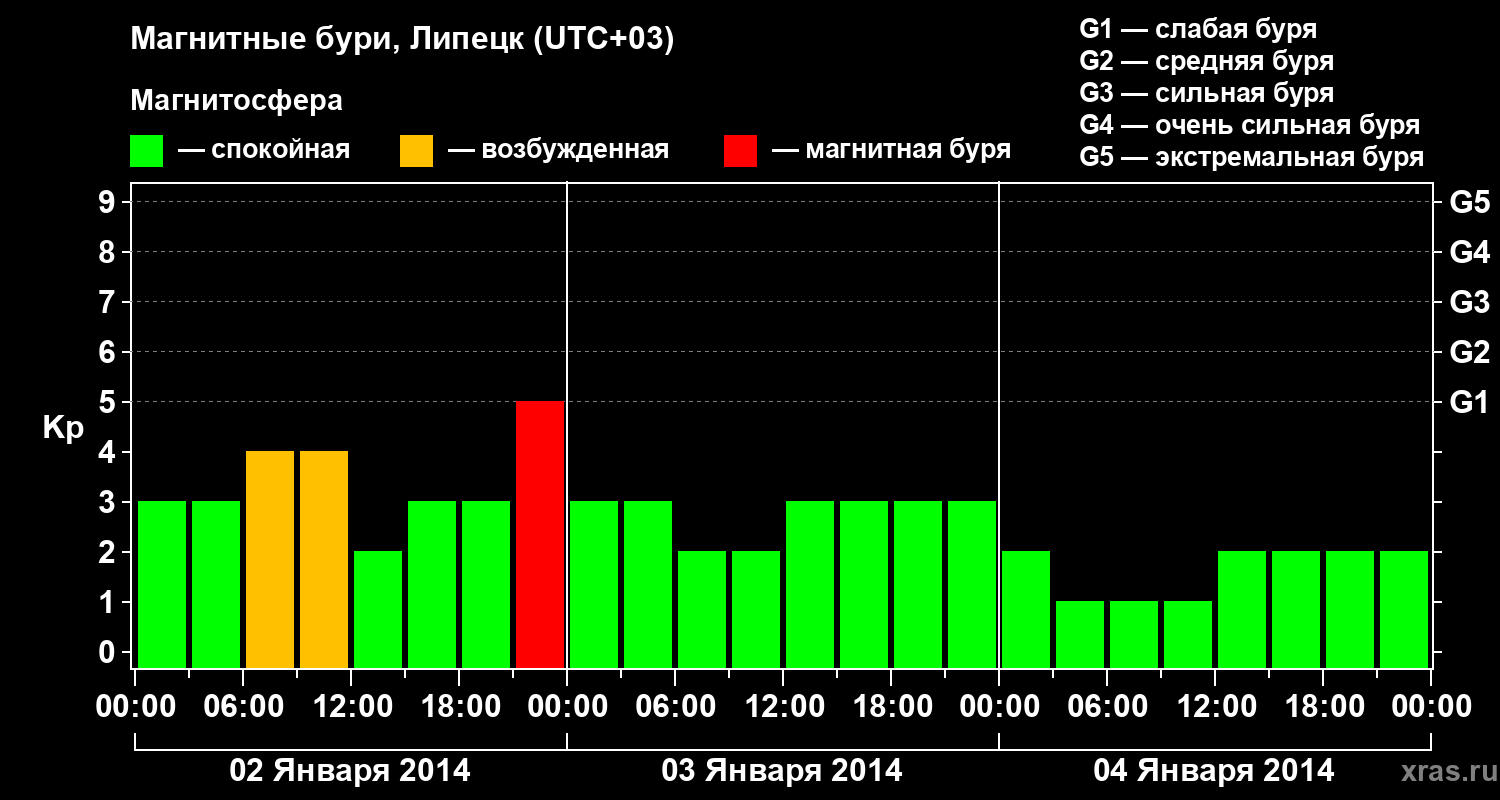 Изменения геомагнитного индекса Kp