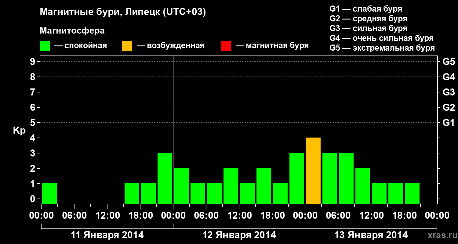 Изменения геомагнитного индекса Kp