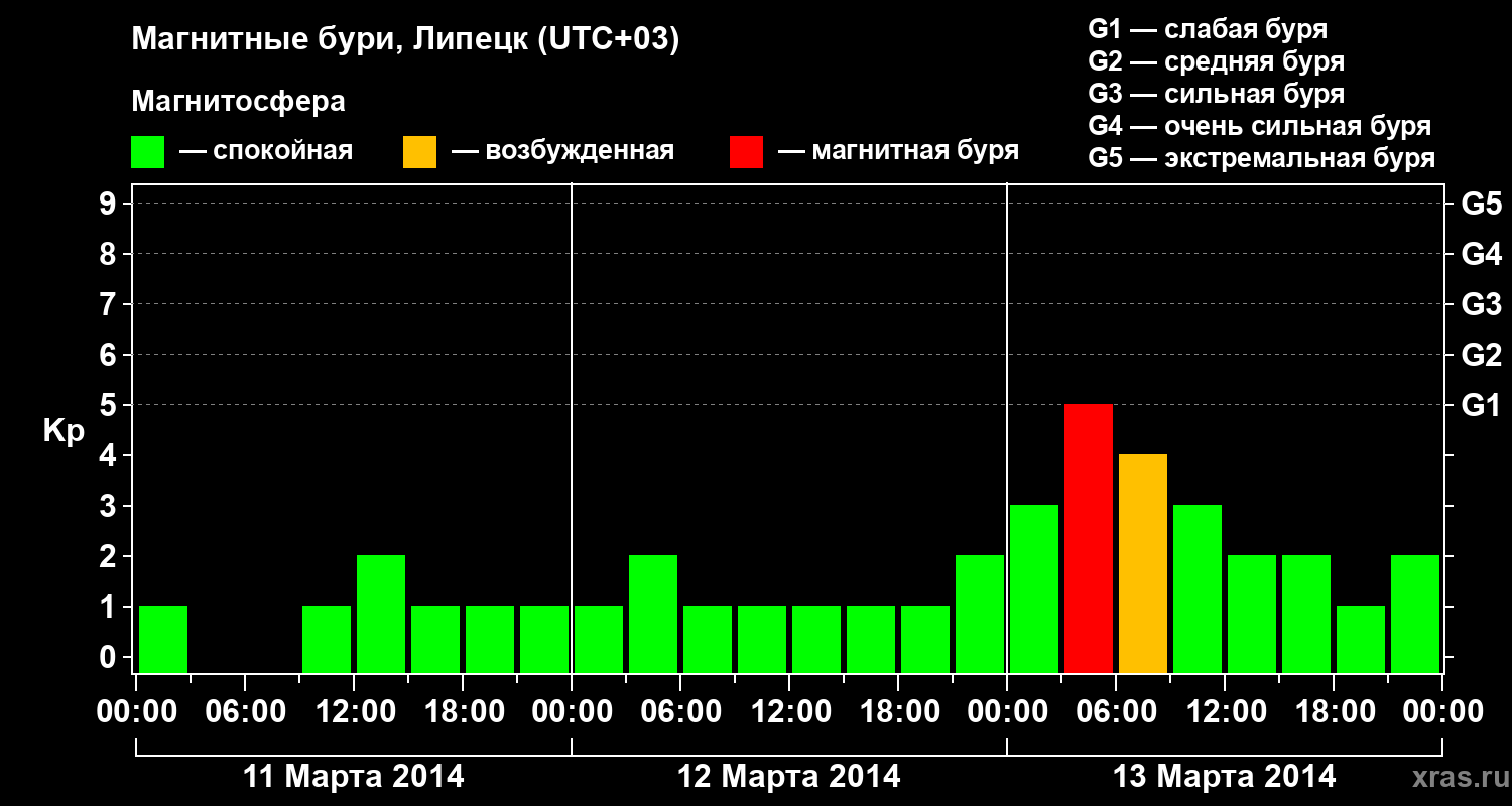 Изменения геомагнитного индекса Kp