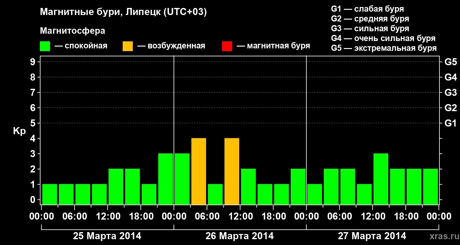 Изменения геомагнитного индекса Kp