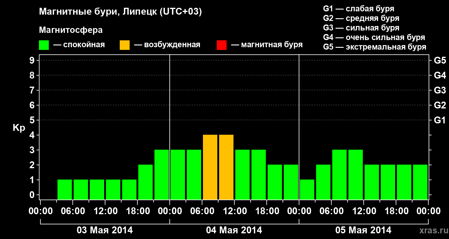 Изменения геомагнитного индекса Kp