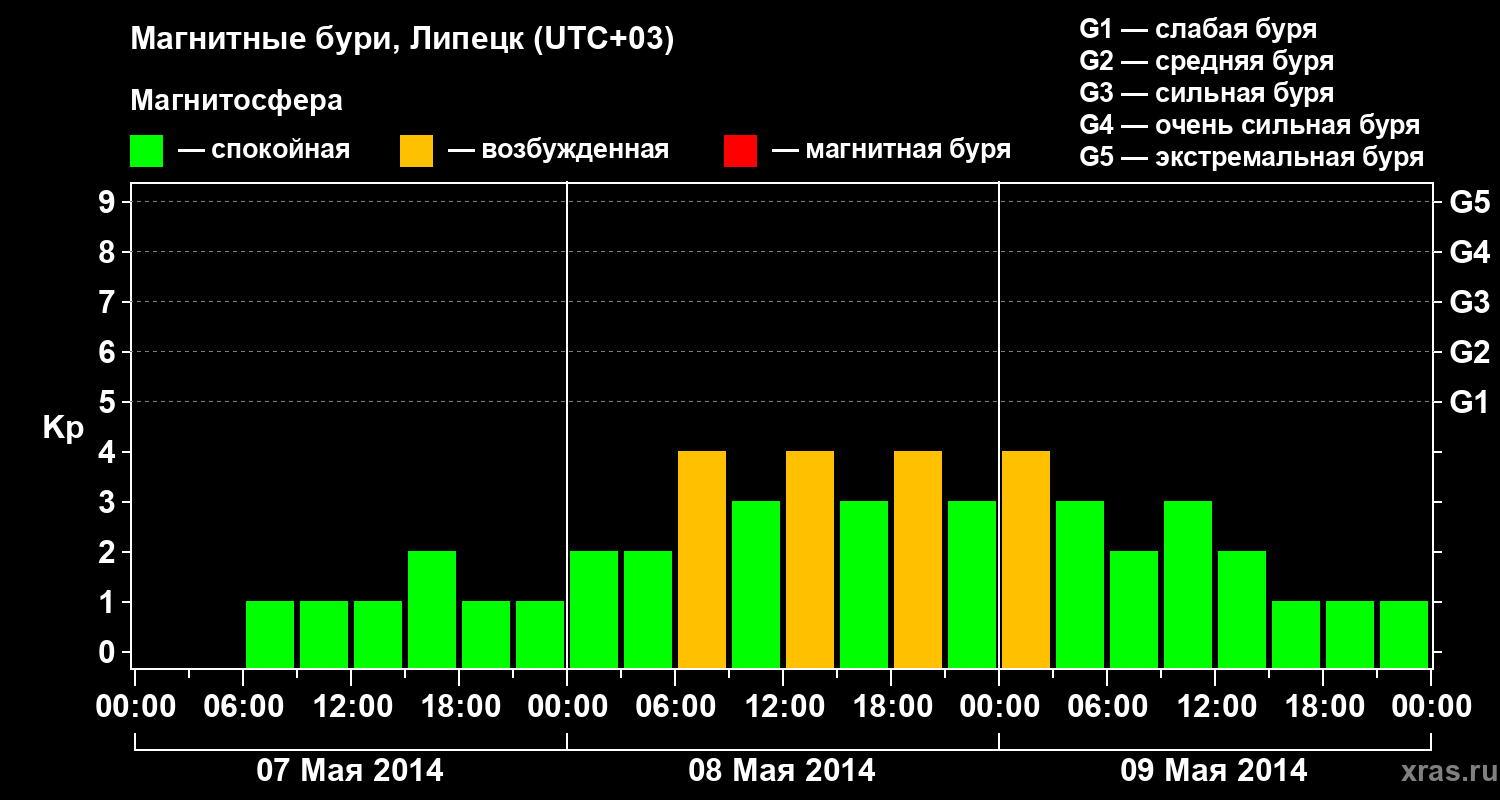 Изменения геомагнитного индекса Kp