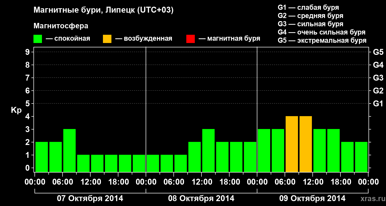Изменения геомагнитного индекса Kp