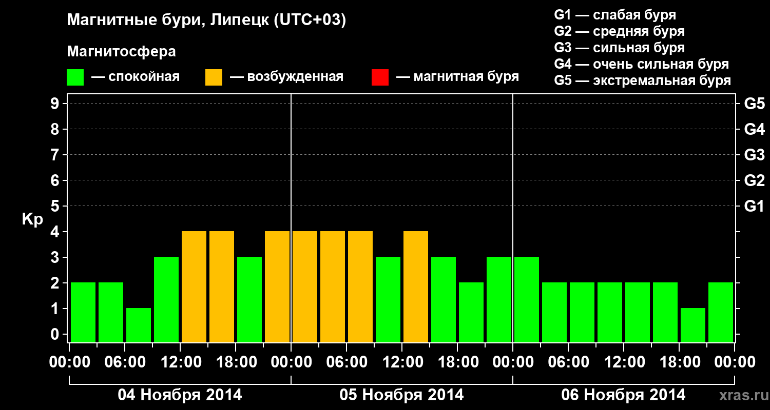 Изменения геомагнитного индекса Kp