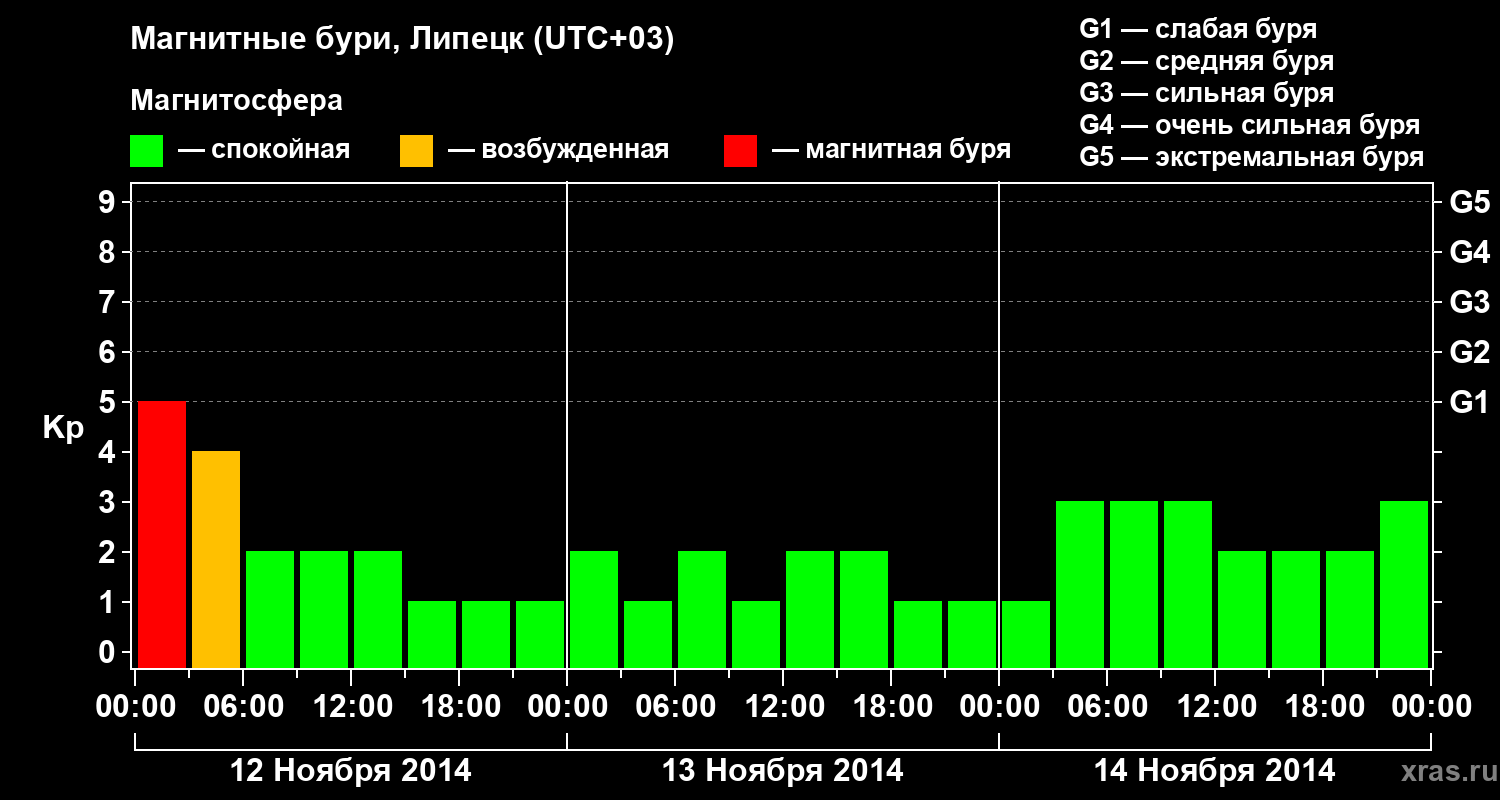 Изменения геомагнитного индекса Kp