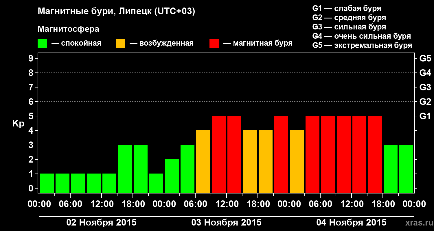 Изменения геомагнитного индекса Kp