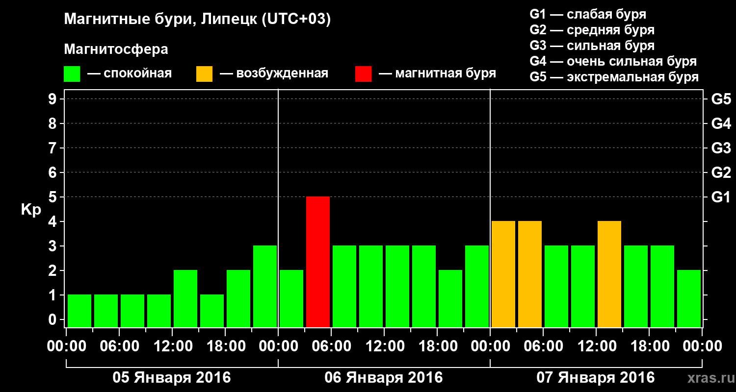 Изменения геомагнитного индекса Kp