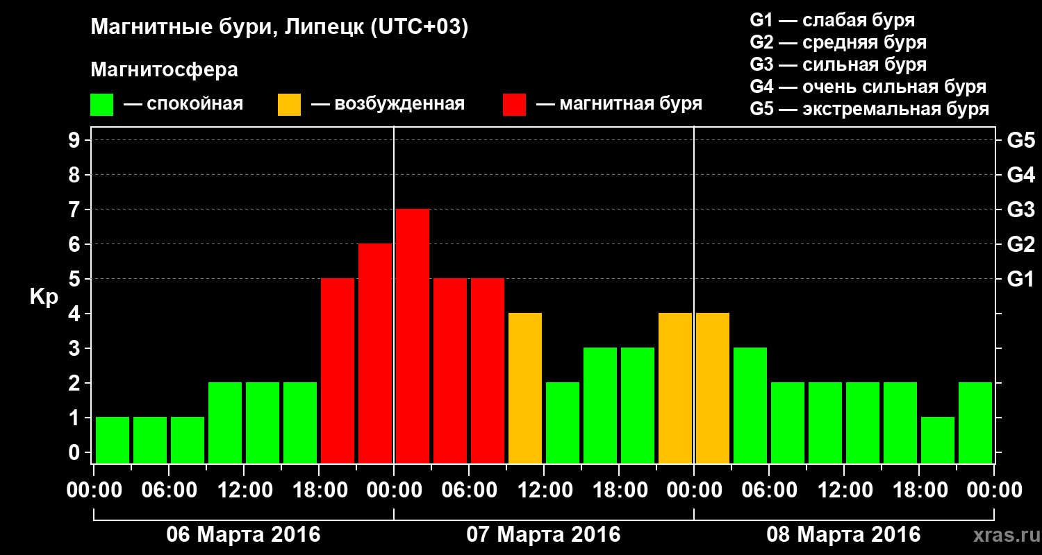 Изменения геомагнитного индекса Kp
