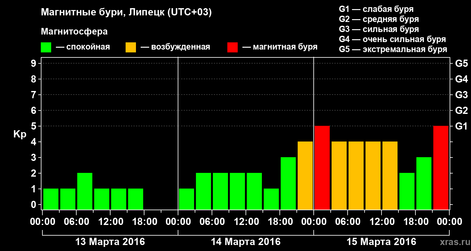 Изменения геомагнитного индекса Kp