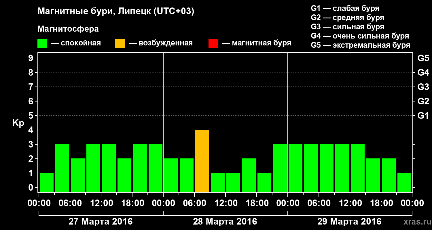 Изменения геомагнитного индекса Kp