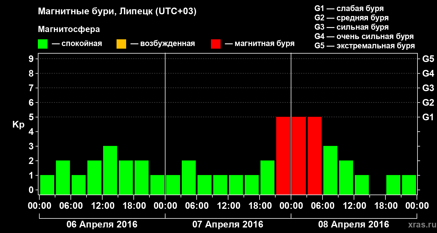 Изменения геомагнитного индекса Kp