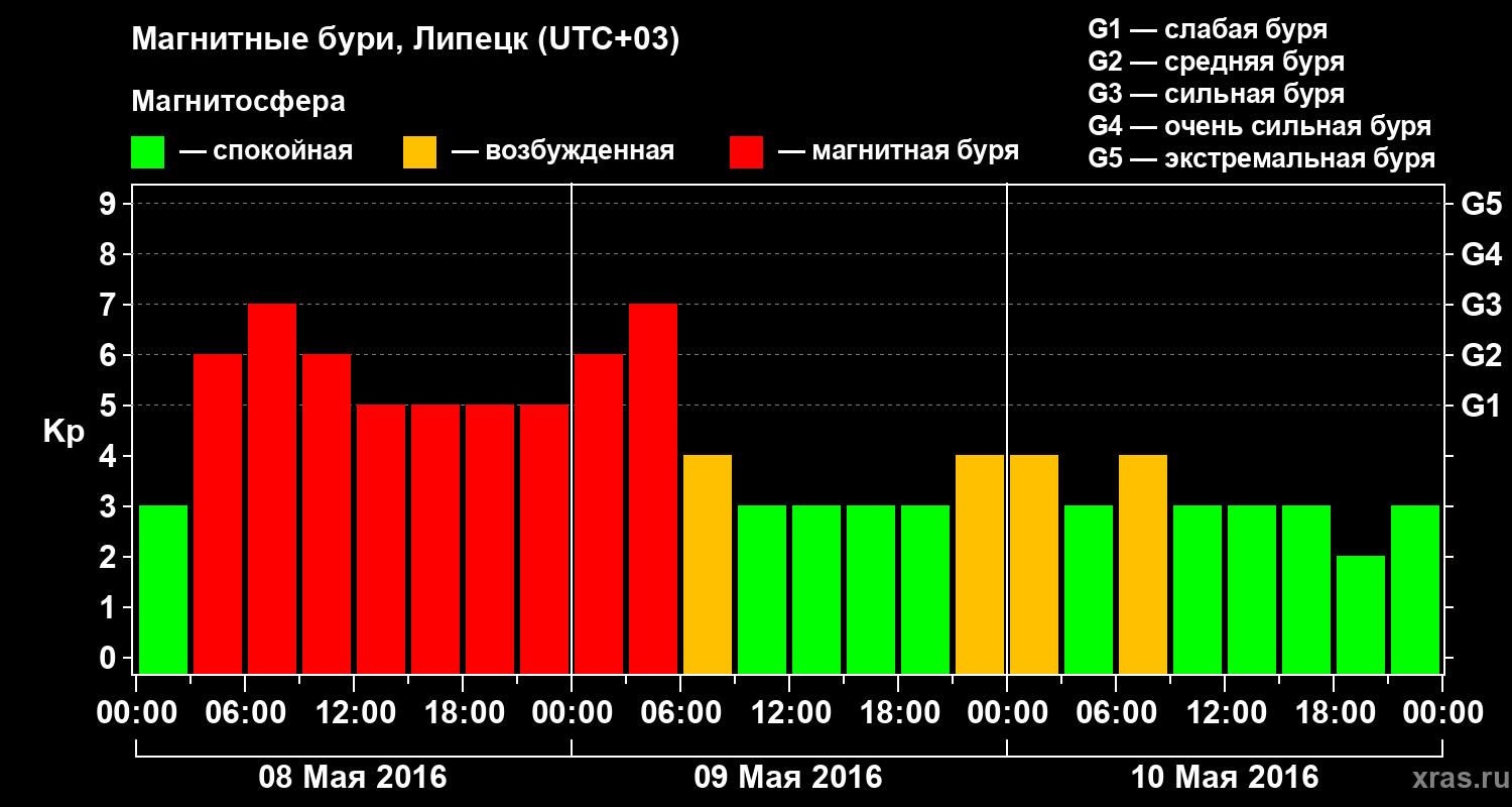Изменения геомагнитного индекса Kp