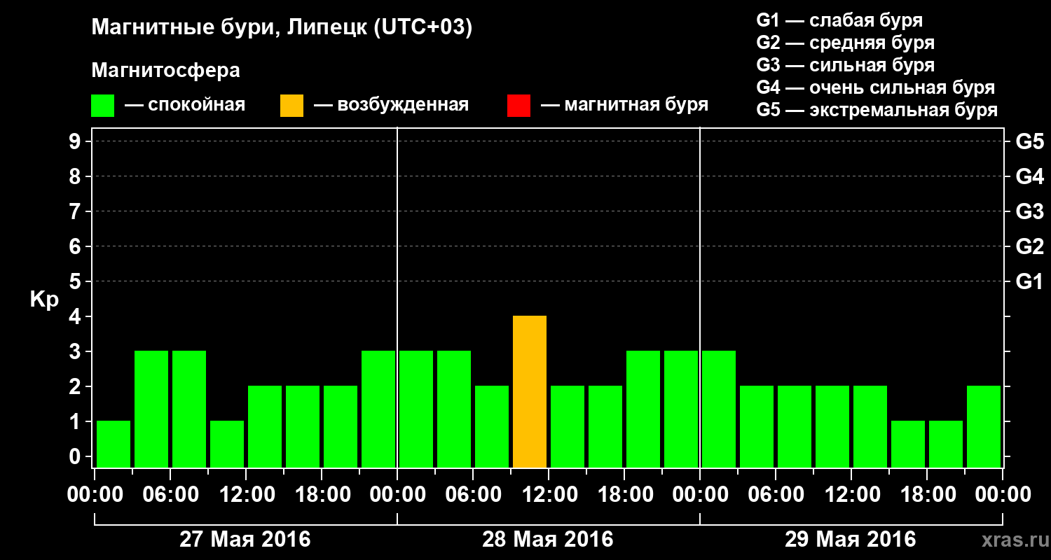 Изменения геомагнитного индекса Kp