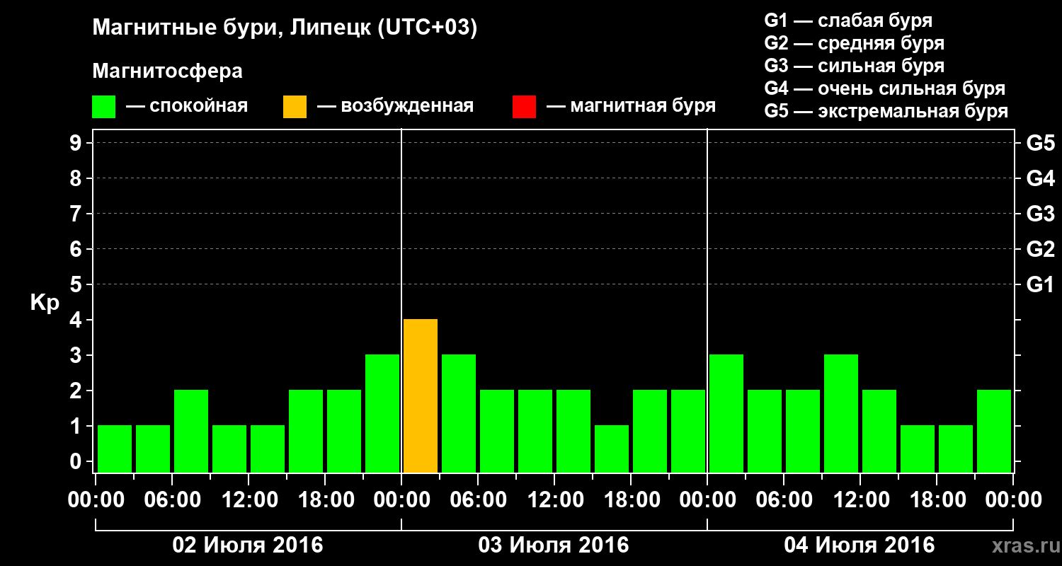 Изменения геомагнитного индекса Kp