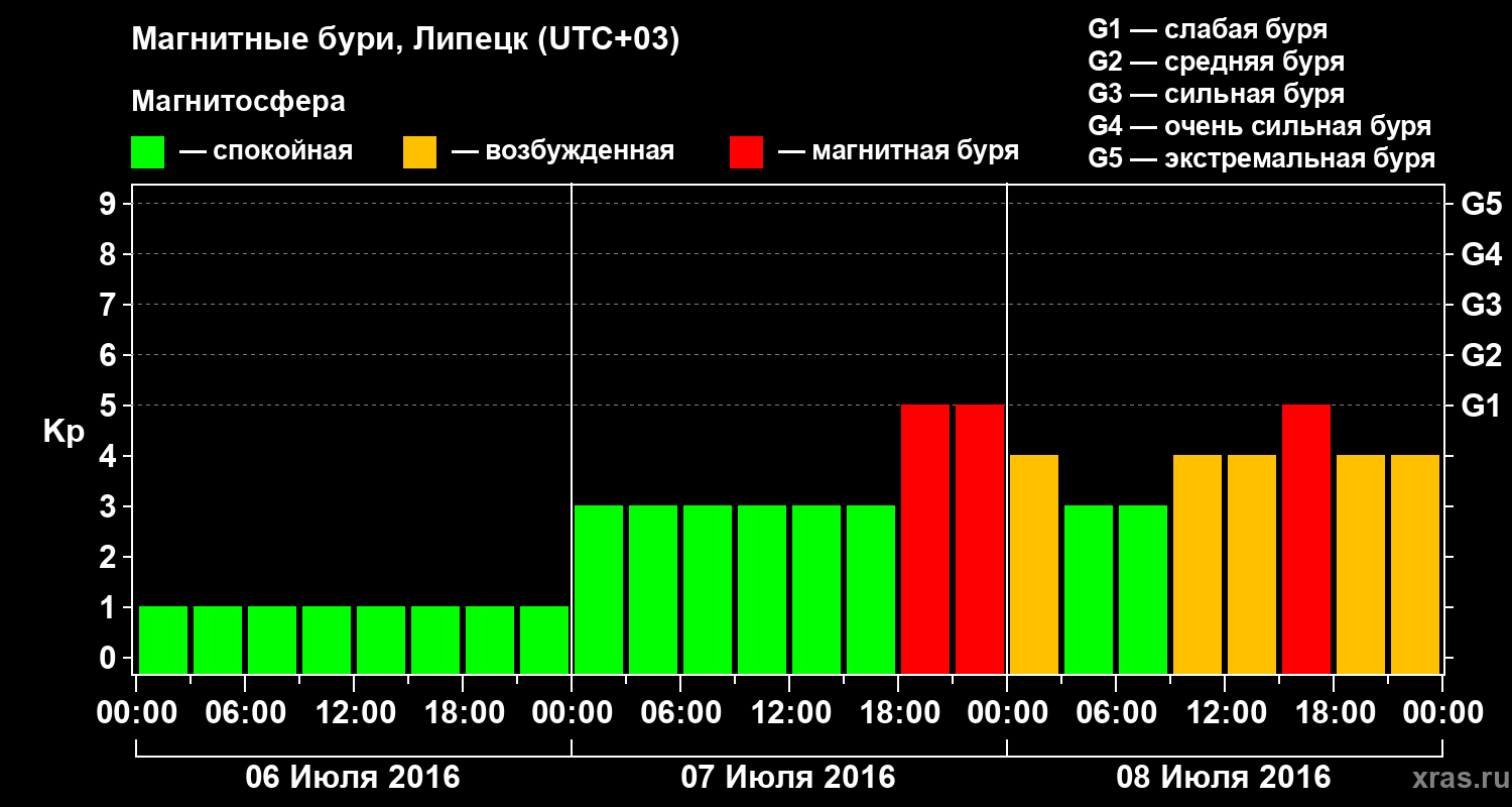 Изменения геомагнитного индекса Kp