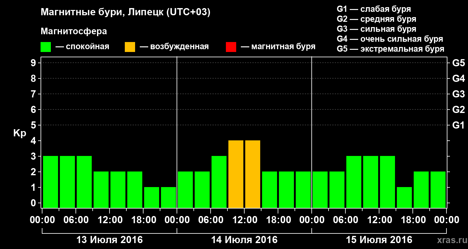 Изменения геомагнитного индекса Kp