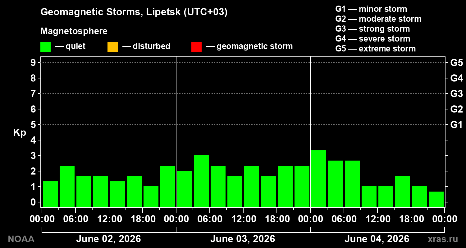 Geomagnetic index Kp for 3 days