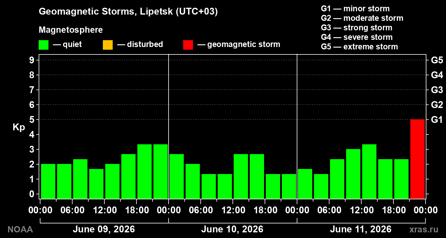Geomagnetic index Kp for 3 days