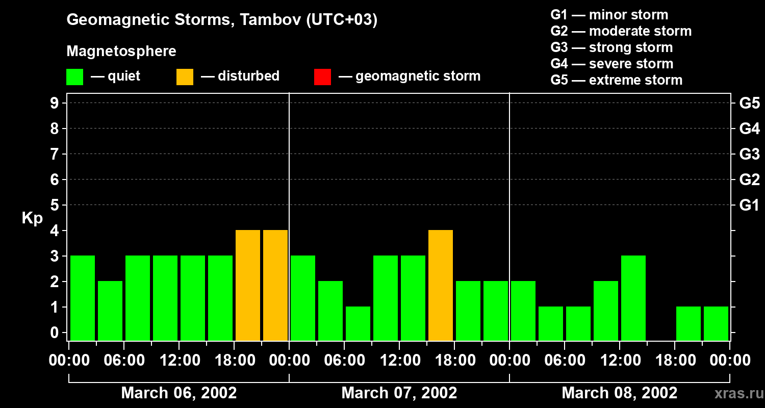 Changes in the geomagnetic index Kp