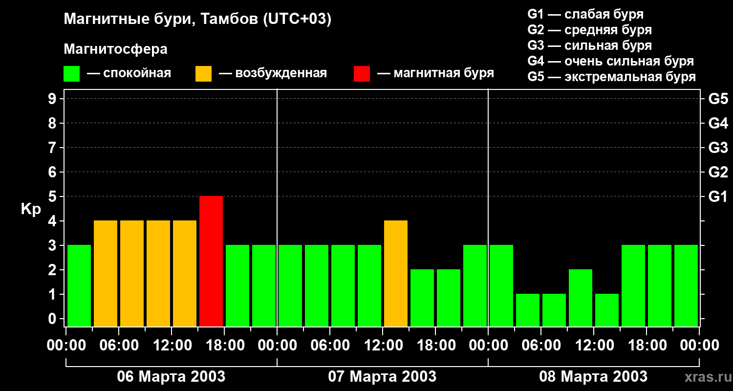 Изменения геомагнитного индекса Kp