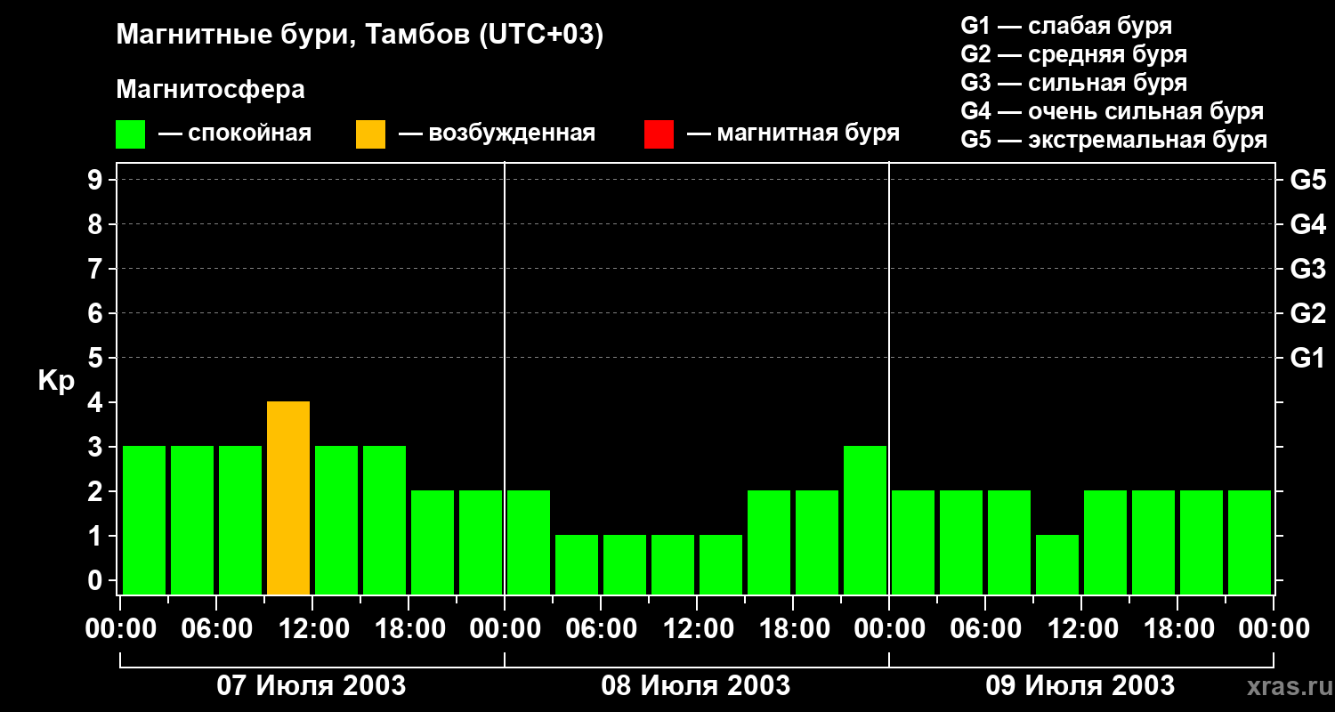 Изменения геомагнитного индекса Kp