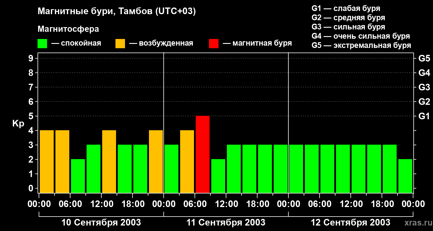 Изменения геомагнитного индекса Kp